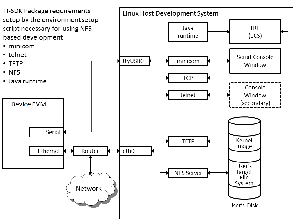 1.1.3. Run Setup Scripts — Processor SDK Linux for DRA821A Documentation